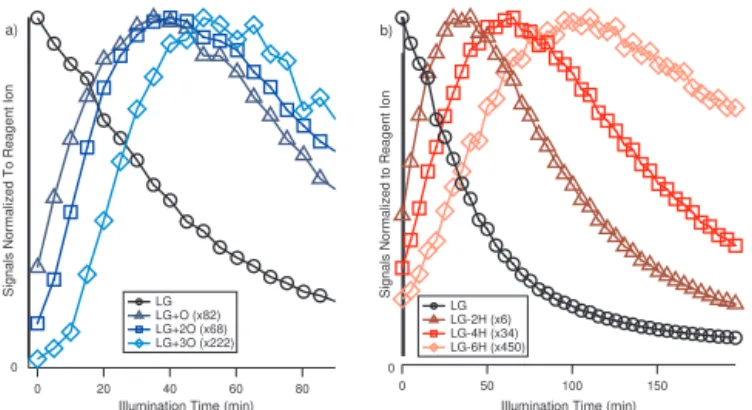 Figure 2. The evolution of the “+O” (a) and the “−2H” (b) series from levoglucosan (LG)