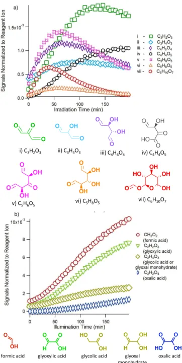 Figure 5. Evolution of bond-scission products measured by the I(H 2 O) −n reagent ion
