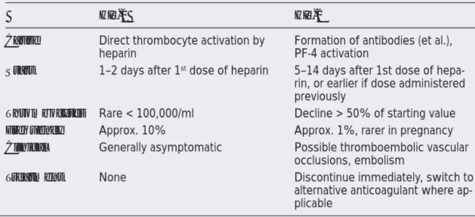 Table 2:  Heparin-induced thrombocytopenias (HIT). Mod. from [87, 88].