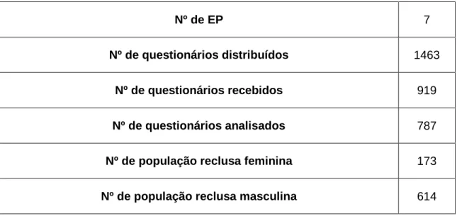 Tabela 1 – tabela resumo com dados relativos ao estudo 