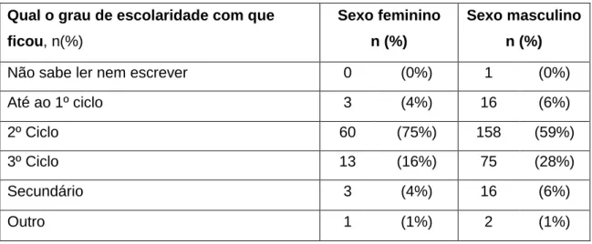 Tabela  5  –  participantes  que  tiveram  oportunidade  de  iniciar/aumentar  o  grau  de  escolaridade dentro do EP, do sexo feminino e do sexo masculino, em relação ao grau de  escolaridade realizado 