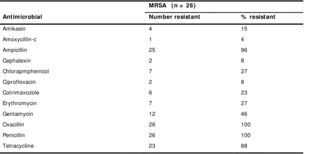 Table 2: Resistance pattern of Methicillin Resistant S.aureus isolates 