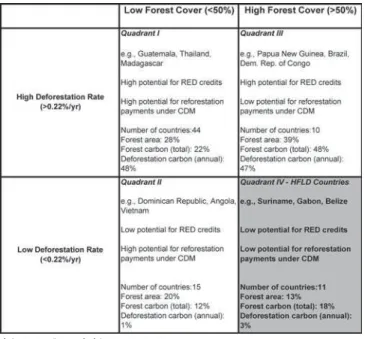 Figure 1. Forests and Carbon in 80 Tropical Countries