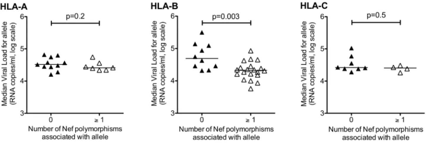 Figure 2.  Relationship between number of HLA associations with Nef sequence polymorphisms and median viral load for subjects  expressing  that  allele,  for  HLA-A,  -B  and  -C  alleles