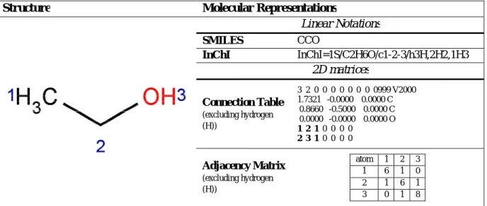Figure 1. Different representations for the molecule ethanol (C 2 H 6 O).
