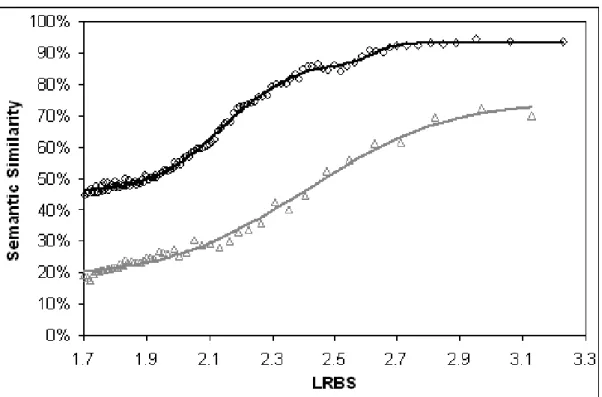 Figure 3.1: Resnik's semantic similarity measure with the BMA approach as function of the LRBS sequence similarity measure