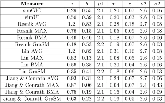 Table 3.1: Parameters of the modelling function for the full dataset and the LRBS sequence similarity measure.
