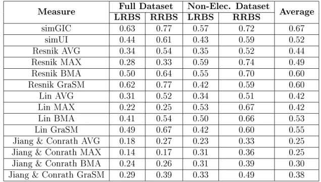 Table 3.5: Resolution of each semantic similarity measure for each dataset and sequence similarity measure.