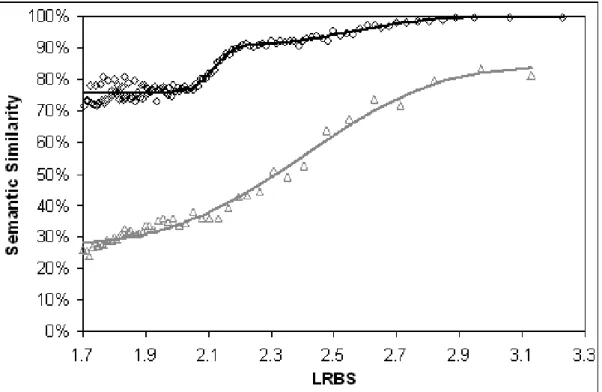 Figure 3.5: Resnik's semantic similarity measure with the maximum approach as function of the LRBS sequence similarity measure