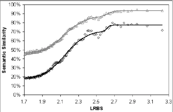 Figure 3.6: Resnik's semantic similarity measure with the BMA and GraSM approaches as function of the LRBS sequence similarity measure