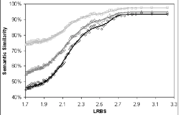 Figure 3.7: Comparison of the three term similarity measures using the BMA approach as function of the LRBS sequence similarity measure