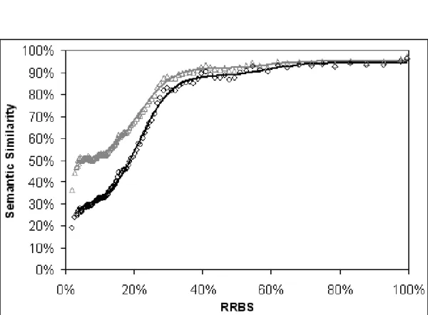 Figure 3.8: Comparison of the simGIC and simUI semantic similarity measures as function of the RRBS sequence similarity measure