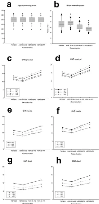 Fig 4. Comparison of quantitative image quality parameters. Signal (a) and noise (b) of the reconstructions FBP/QDS, AIDR 3D mild, AIDR 3D standard (STD) and AIDR 3D strong (STR) in the ascending aorta measurement point; c/e/g: signal-noise-ratio (SNR); d/