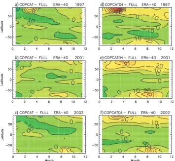 Fig. 10. Differences for the zonally averaged total ozone col- col-umn (DU) on the 15th of each month between COPCAT and  full-chemistry run 323 for (a) 1997, (b) 2001 and (c) 2002