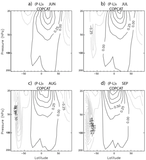 Fig. 2. Altitude/latitude distribution of COPCAT net ozone production c 0 (see text in Sect