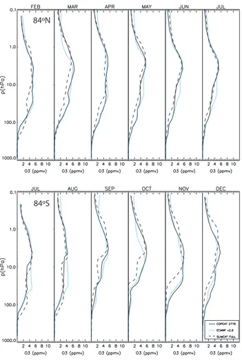 Fig. 6. Zonally averaged ozone profiles (ppmv) on the 15th of February–July 2000 at 84 ◦ N (top), and July–December at 84 ◦ S (bottom), from COPCAT tracer (solid black line), ECMWF v2.9 (dotted blue line) and SLIMCAT full-chemistry (dashed black line).