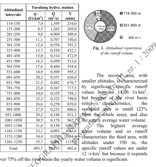Fig. 3.  Altitudinal repartition  of the runoff volume.