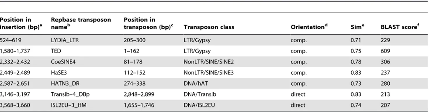 Table 2. Similarity between transposons and the insertion in intron 20 of the r5 PgCad1 allele.