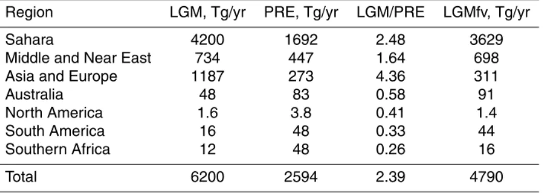 Table 2. Regional and global total annual emission fluxes of soil dust aerosols in the LGM, PRE, and LGMfv and their ratio of LGM to PRE.