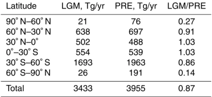 Table 4. Zonal and global total annual emission fluxes of sea salt aerosols in the LGM and PRE, and their ratio of LGM to PRE.