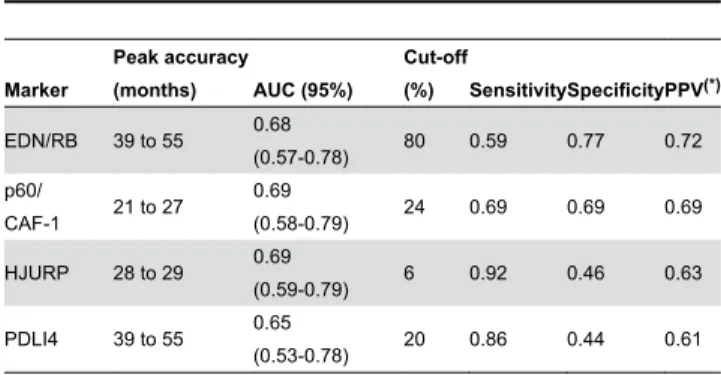 Table  1.  Clinical  characteristics  of  the  patients  and univariate survival analysis.