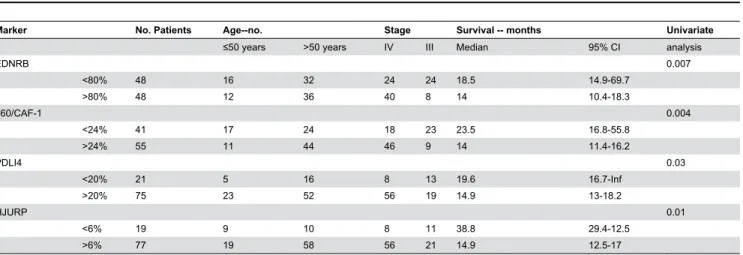 Table 4. Immunohistochemical results for EDNRB, HJURP, p60/CAF-1 and PDLI4, and univariate survival analysis.