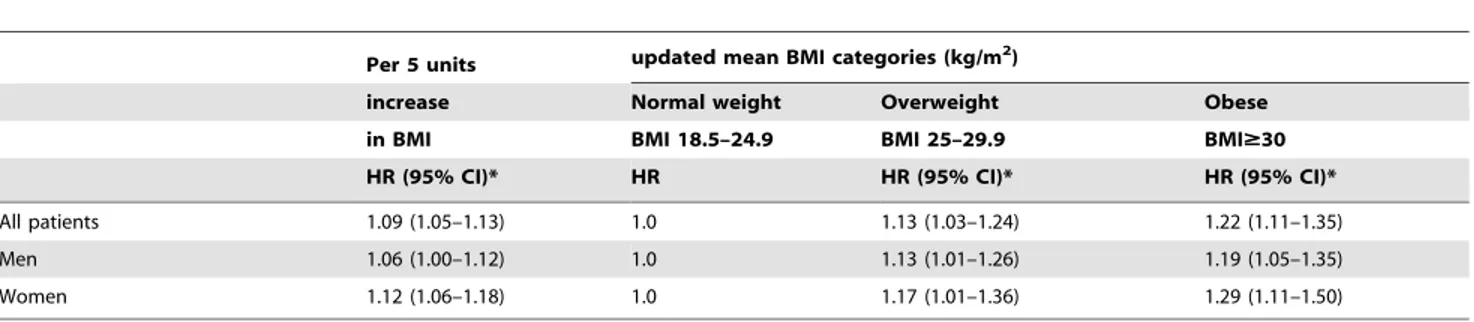 Table 3 shows an analysis using updated mean BMI until two years before the end of follow-up