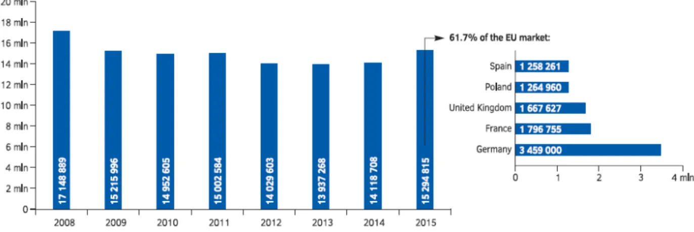 Figure 2.2: Road freight transport in EU in the years 2008 to 2015 (in thousand tons).
