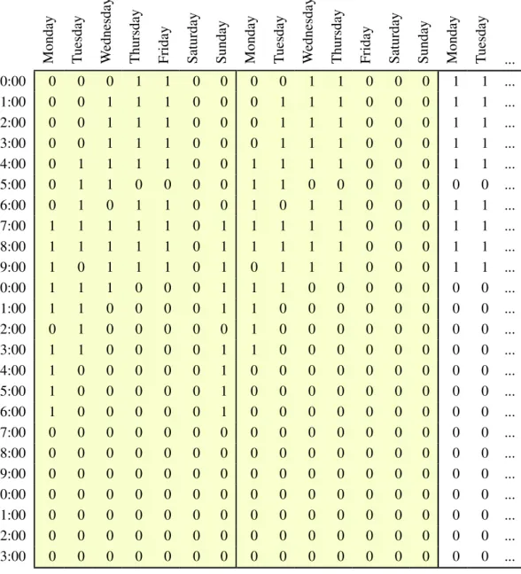 Table 3.2: Example of a driver’s weekly schedule, with focus on 90h weekly constraint.