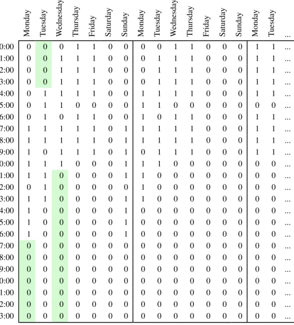 Table 3.3: Example of a driver’s weekly schedule, with focus on 11h daily rest constraint.