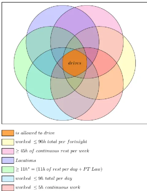 Figure 3.1: Representative diagram of constraints. A driver can drive if within the constraints.