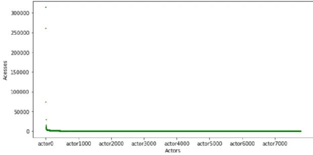 Figure 2- Distribution of the number of times each actor made an access