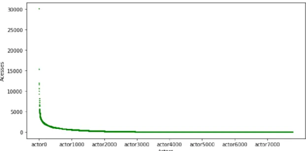 Figure 4 - Distribution of the number of times each actor, which made less than 1000 accesses, made an  access