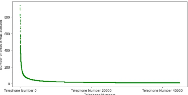 Figure  12  shows  the  telephone  numbers  accessed  less  than  10  times  in  the  entire  period
