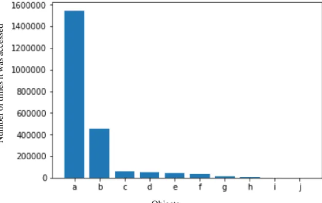 Figure 13-Distribution of the number of different days each telephone number was accessed