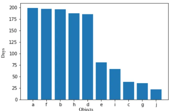 Figure 15-Distribution of the number of different days each application was used to access telephone numbers