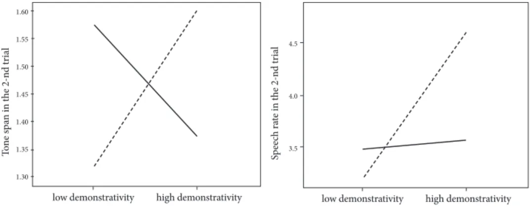 Figure  5.  he  interaction  efect  of  Demon- Demon-strativity  and  Communication  Activity  on  Tone  Span  in  the  second  trial