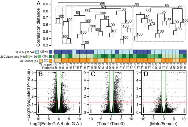 Figure 3. Amniocyte genome-wide transcriptional profile varies depending on GA and time in culture