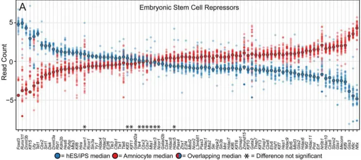 Figure 6. Amniocytes exist in a unique state of transcriptional repression compared to ESC and iPSC