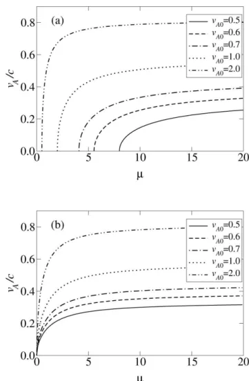 Fig. 8. Alfvén speed as a function of inverse normalized tempera- tempera-ture of µ. (a) Eq