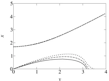 Fig. 5. Alfvén velocity, Eq. (30), for α = 0.1, v A0 = 1. (a) For fixed temperature, f = 1, as a function of the drift velocity β