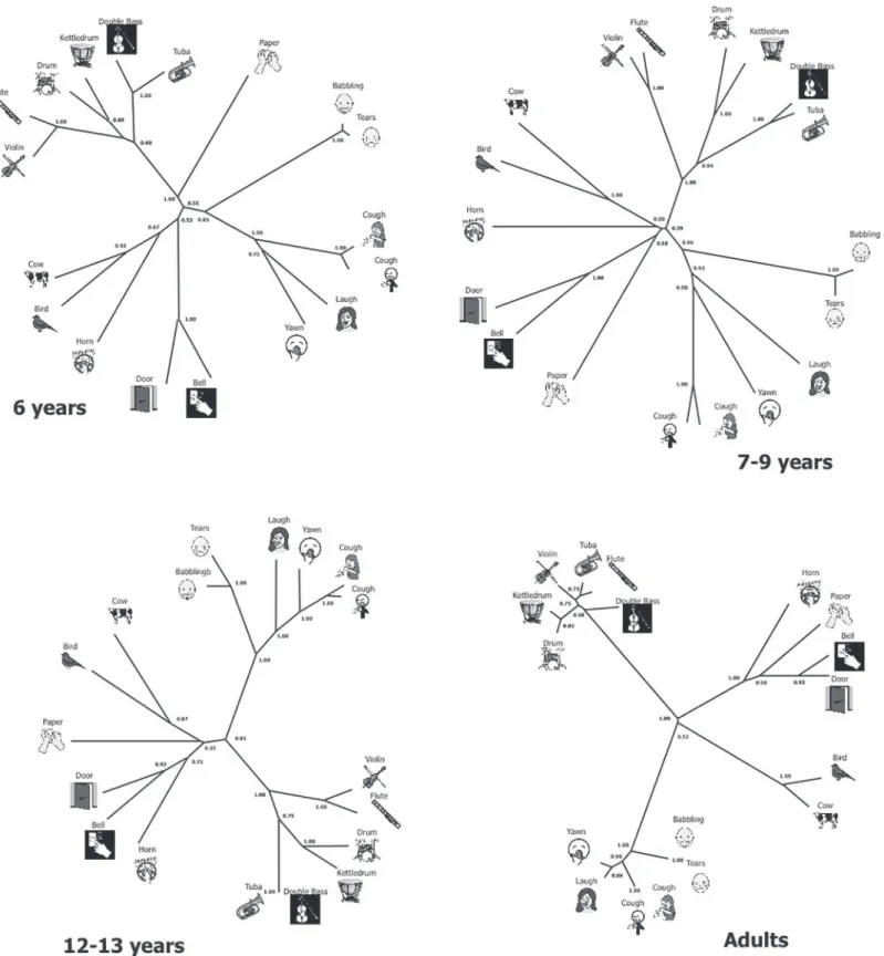 Fig 6. Additive trees showing both similarity and differences across sounds as function of age