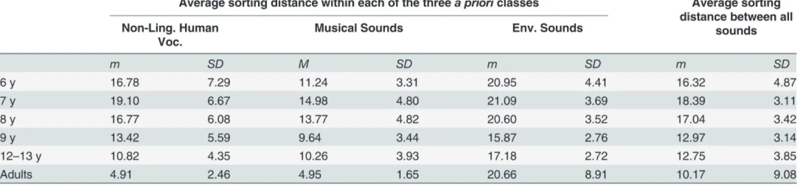Table 3. Average sorting sounds distances.