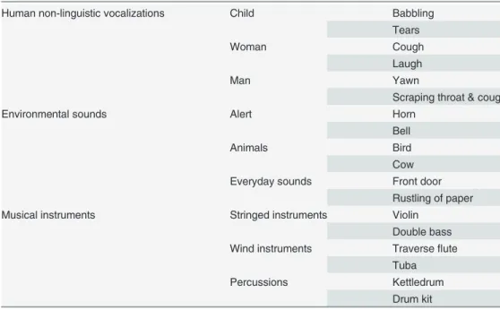 Table 2. Stimuli included in the FST grouped in a priori classes.