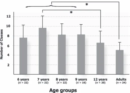 Fig 3. Average number of classes as a function of age of the participants. Standard deviations are depicted for each age group