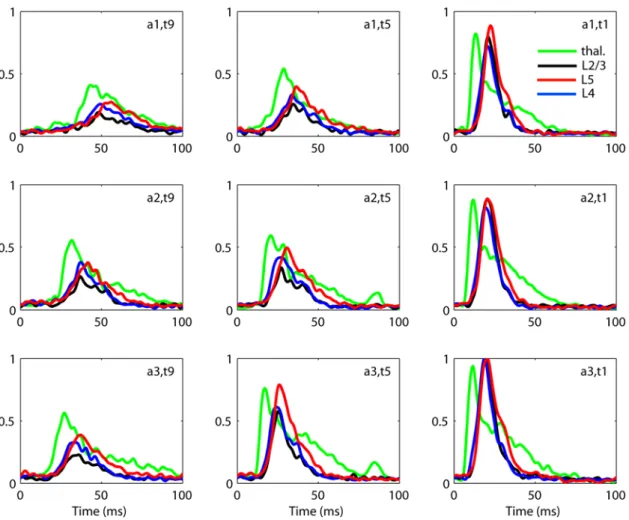 Figure 2. Example extracted population firing rates. Extracted population firing rates for experiment 1 for 9 out of 27 applied stimulus conditions