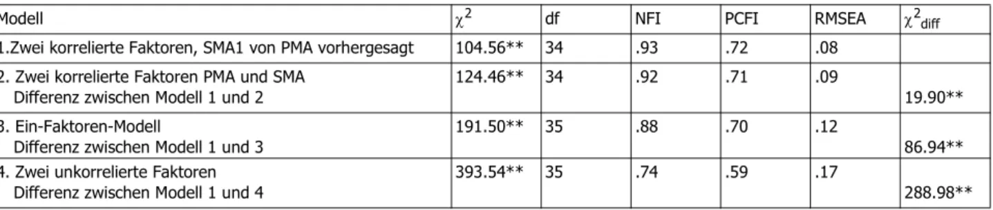 Tabelle 3: Fit-Indizes für vier spezifizierte Modelle