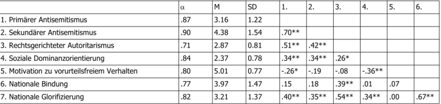 Tabelle 2: Deskriptive Statistik und Interkorrelation aller Skalen in Studie