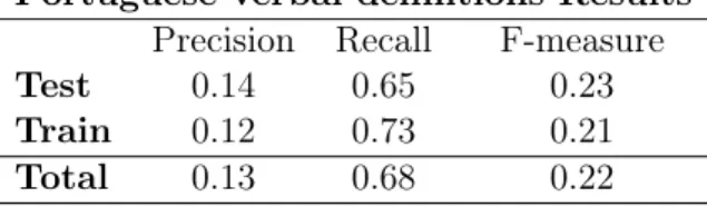 Table 4.8: Results obtained by the rule-based module for verbal definitions in Por- Por-tuguese