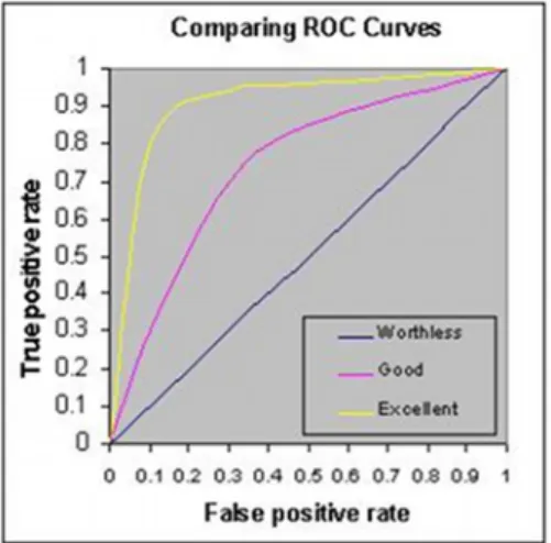Figure 5.1 shows an example of ROC graphs. ROC graphs are two-dimensional graphs where TP rate is plotted on the Y axis and FP rate is plotted on the X axis.